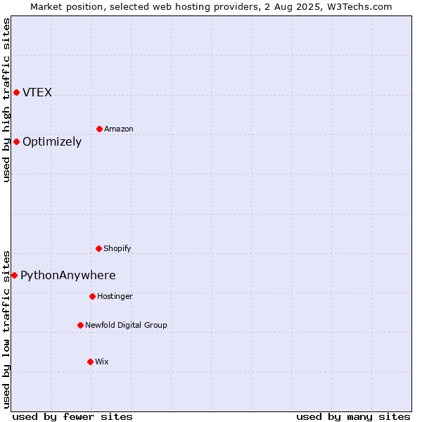 Market position of Optimizely vs. VTEX vs. PythonAnywhere