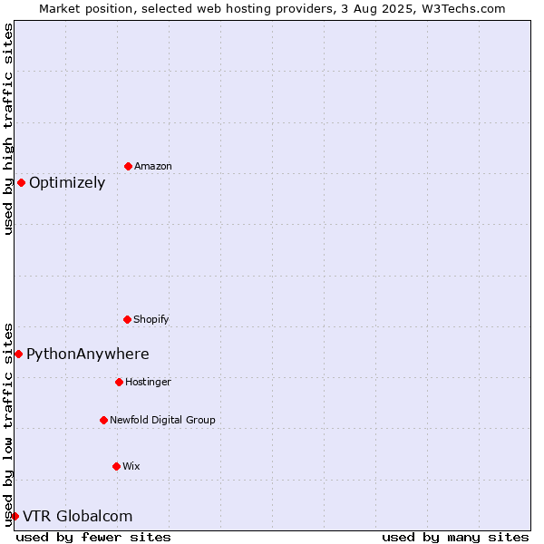Market position of Optimizely vs. PythonAnywhere vs. VTR Globalcom