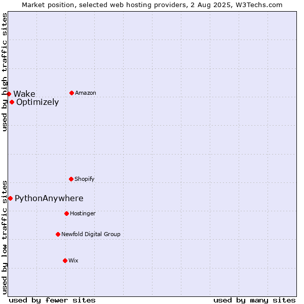 Market position of Optimizely vs. PythonAnywhere vs. Wake