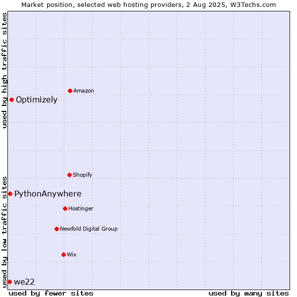 Market position of Optimizely vs. PythonAnywhere vs. we22