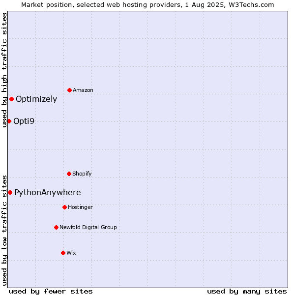 Market position of Optimizely vs. PythonAnywhere vs. Opti9