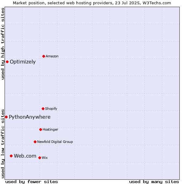 Market position of Web.com vs. Optimizely vs. PythonAnywhere