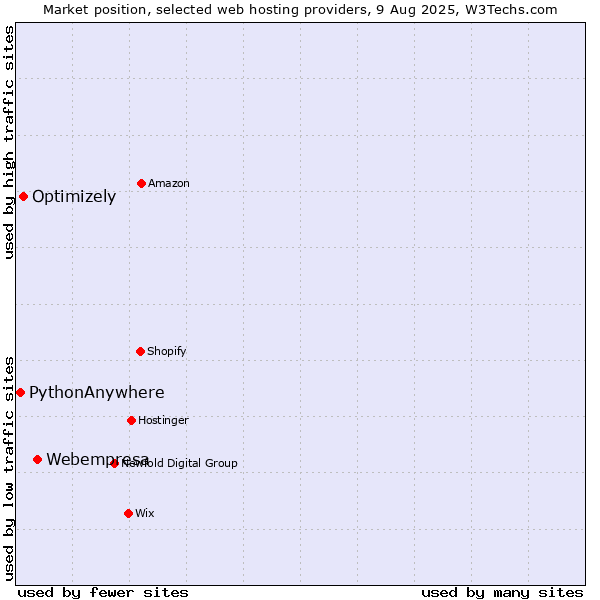 Market position of Webempresa vs. Optimizely vs. PythonAnywhere