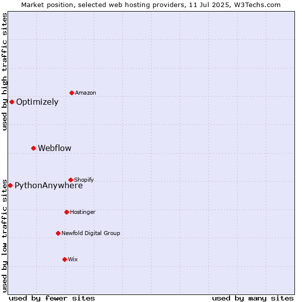 Market position of Webflow vs. Optimizely vs. PythonAnywhere