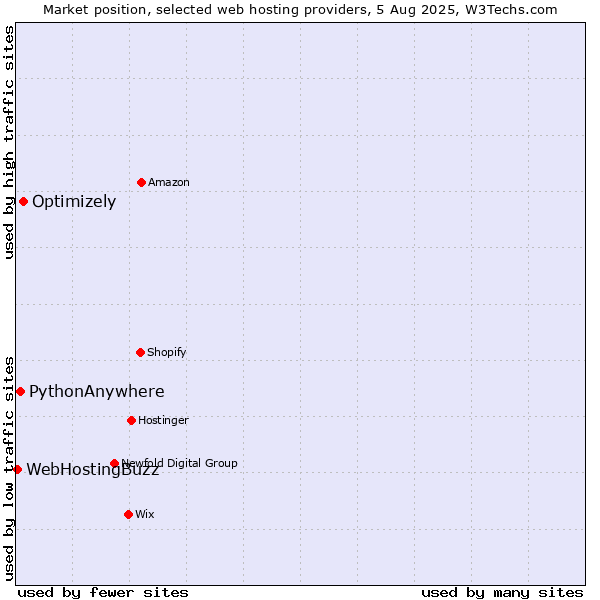 Market position of Optimizely vs. PythonAnywhere vs. WebHostingBuzz