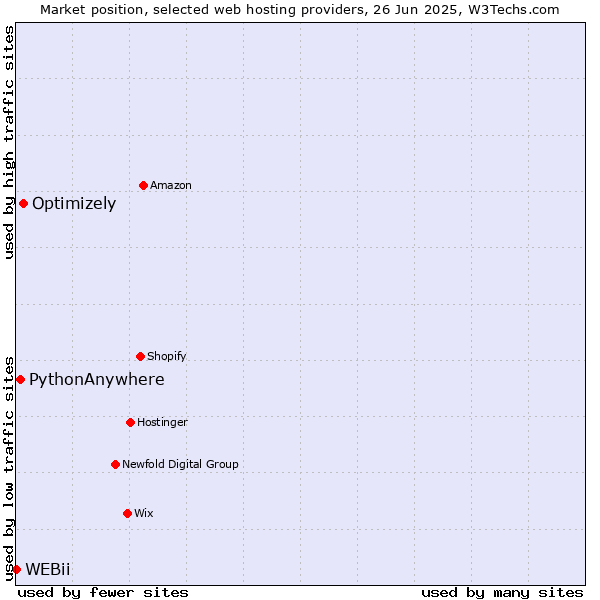 Market position of Optimizely vs. PythonAnywhere vs. WEBii