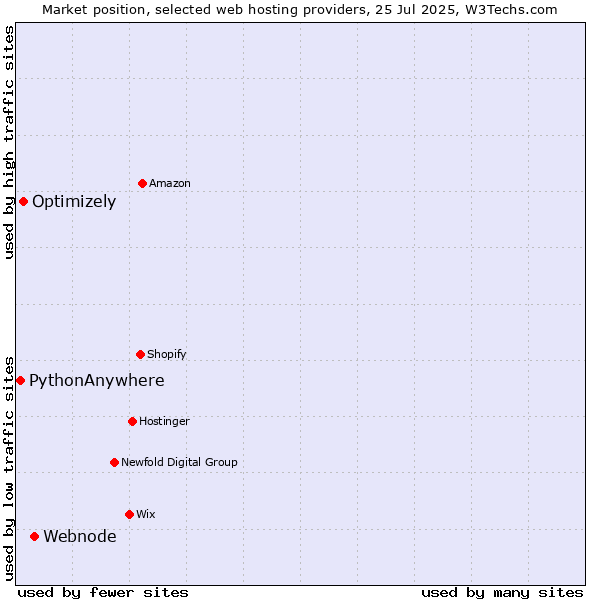 Market position of Webnode vs. Optimizely vs. PythonAnywhere