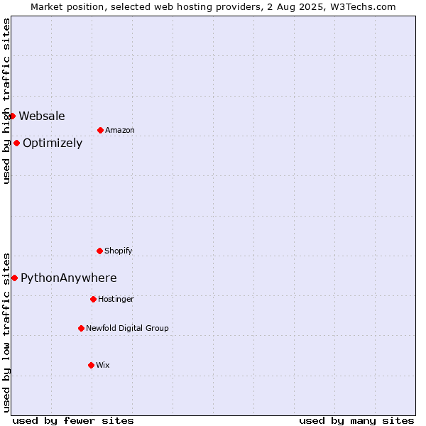 Market position of Optimizely vs. PythonAnywhere vs. Websale