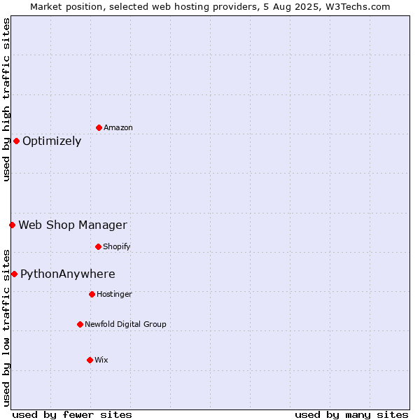 Market position of Optimizely vs. PythonAnywhere vs. Web Shop Manager