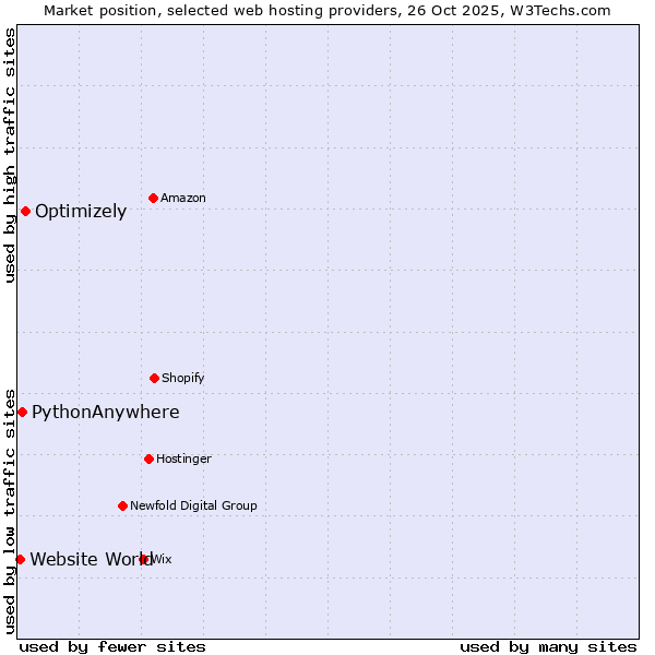 Market position of Optimizely vs. PythonAnywhere vs. Website World