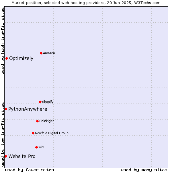 Market position of Optimizely vs. Website Pro vs. PythonAnywhere