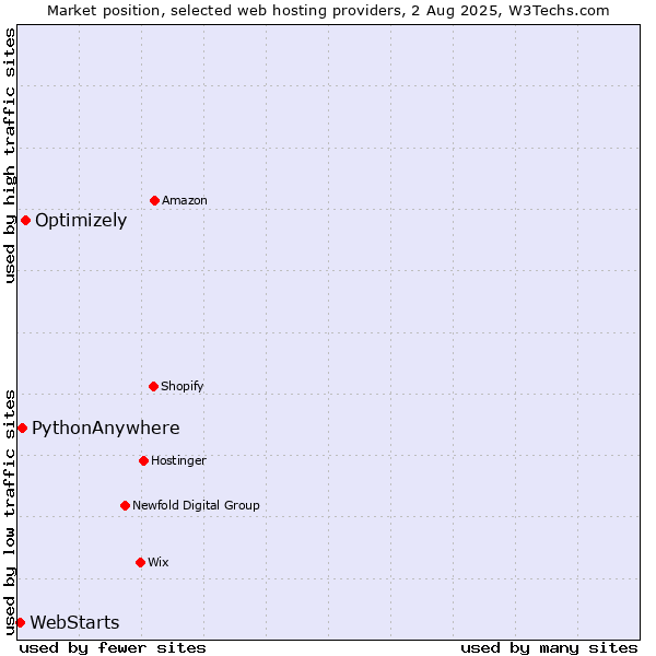 Market position of Optimizely vs. PythonAnywhere vs. WebStarts