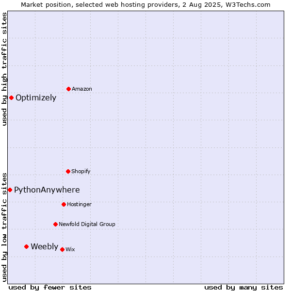 Market position of Weebly vs. Optimizely vs. PythonAnywhere