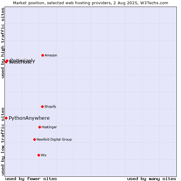 Market position of Optimizely vs. WestHost vs. PythonAnywhere