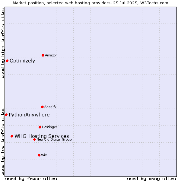 Market position of WHG Hosting Services vs. Optimizely vs. PythonAnywhere