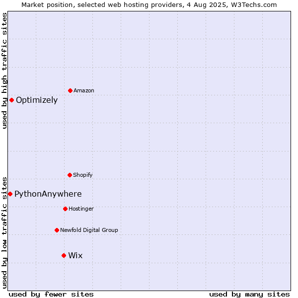 Market position of Wix vs. Optimizely vs. PythonAnywhere