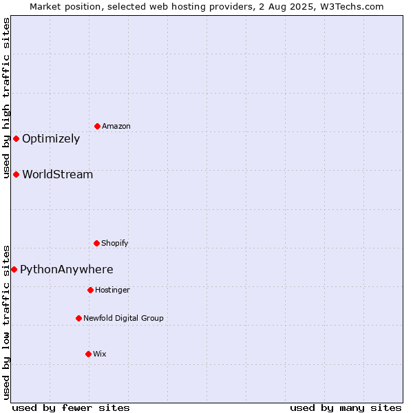 Market position of Optimizely vs. WorldStream vs. PythonAnywhere