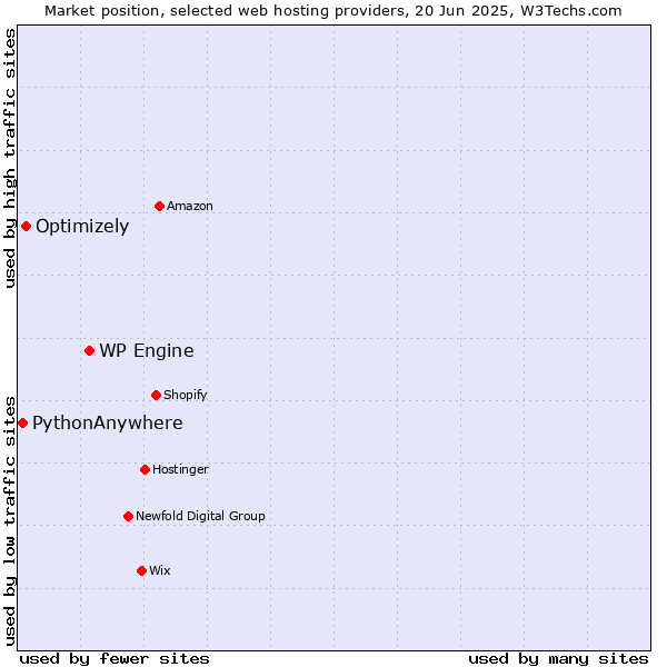 Market position of WP Engine vs. Optimizely vs. PythonAnywhere
