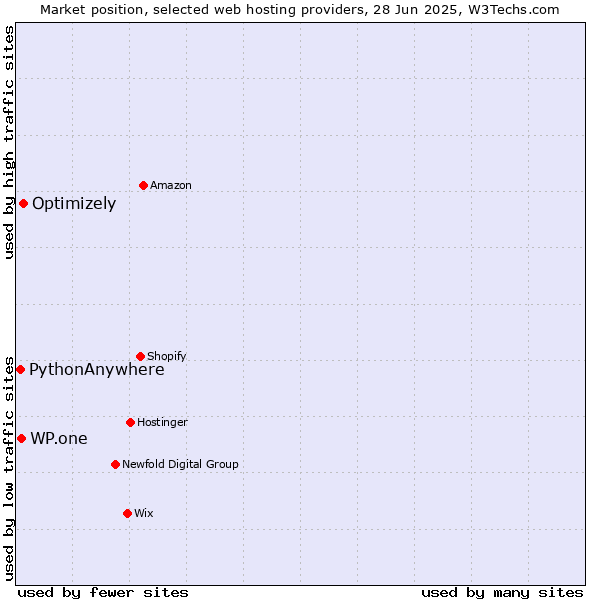 Market position of Optimizely vs. WP.one vs. PythonAnywhere