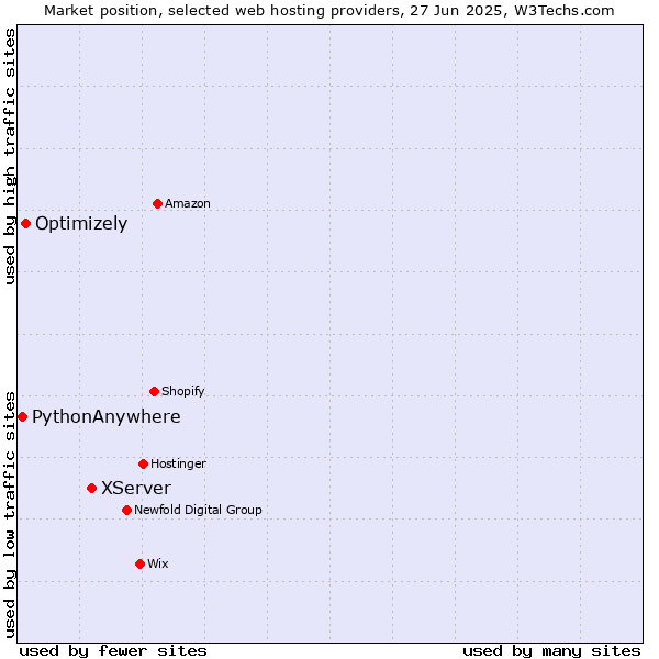Market position of XServer vs. Optimizely vs. PythonAnywhere