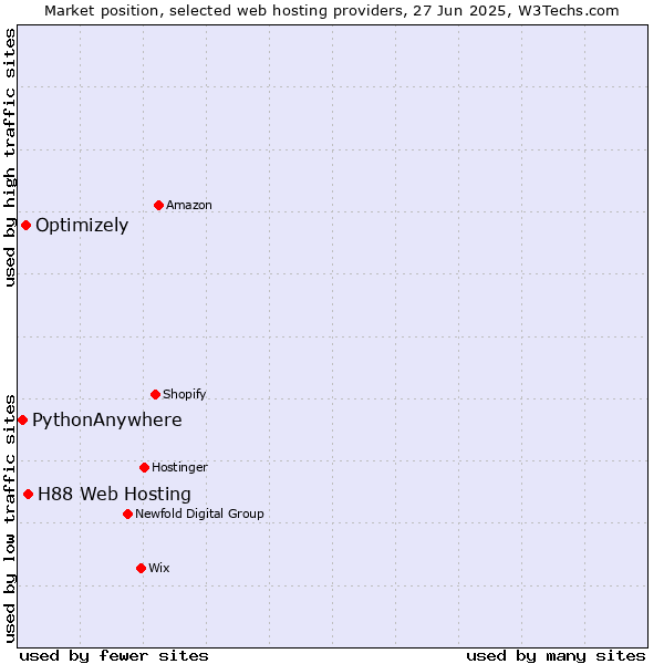 Market position of H88 Web Hosting vs. Optimizely vs. PythonAnywhere