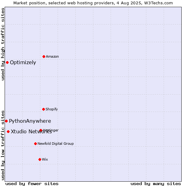 Market position of Xtudio Networks vs. Optimizely vs. PythonAnywhere