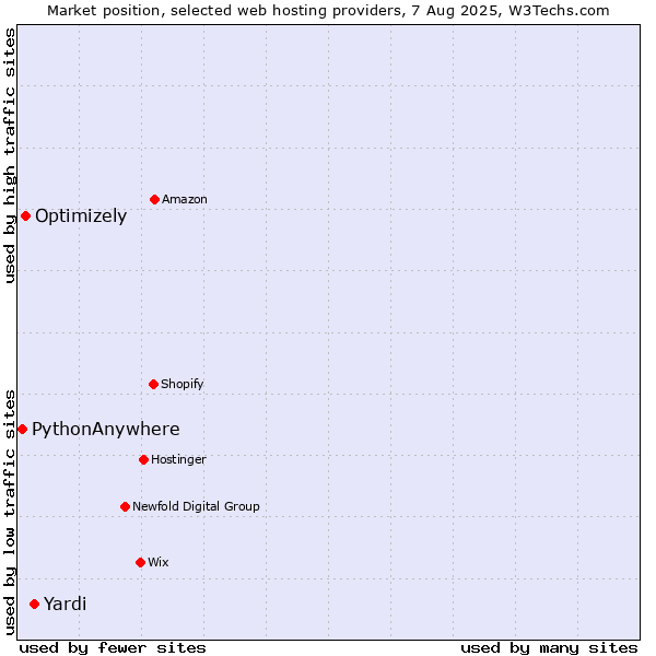 Market position of Yardi vs. Optimizely vs. PythonAnywhere