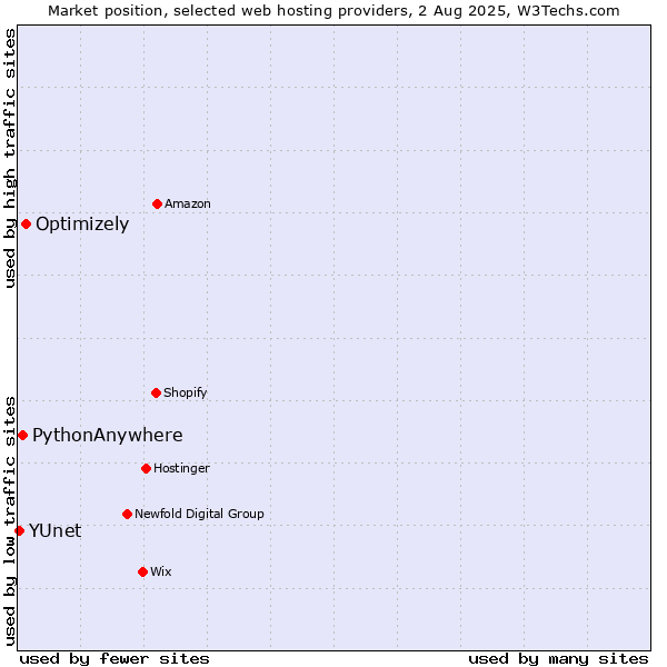 Market position of Optimizely vs. PythonAnywhere vs. YUnet