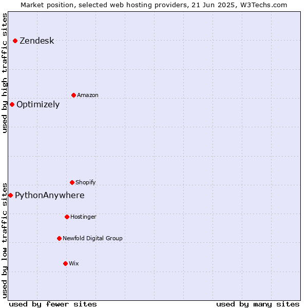 Market position of Zendesk vs. Optimizely vs. PythonAnywhere