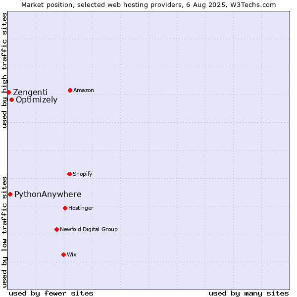 Market position of Optimizely vs. PythonAnywhere vs. Zengenti
