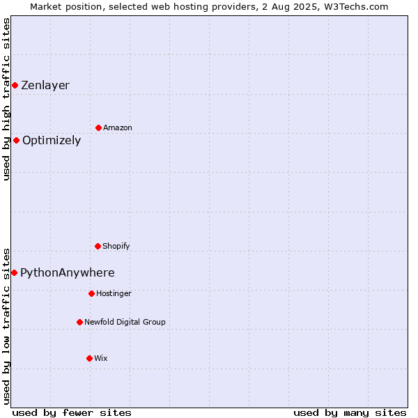 Market position of Optimizely vs. Zenlayer vs. PythonAnywhere