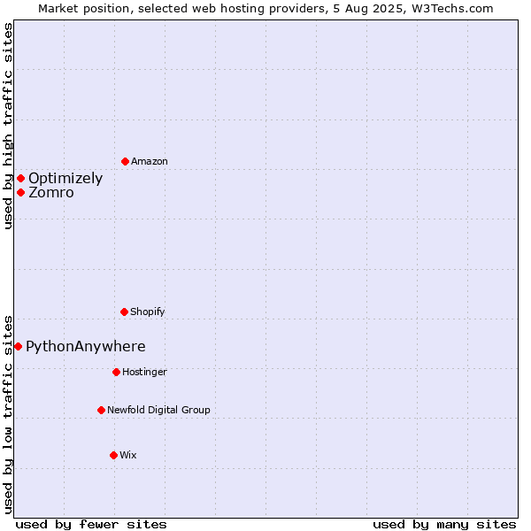 Market position of Optimizely vs. Zomro vs. PythonAnywhere