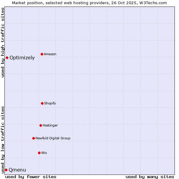 Market position of Optimizely vs. Qmenu