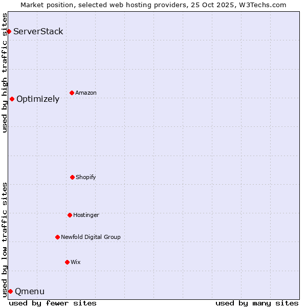 Market position of Optimizely vs. Qmenu vs. ServerStack