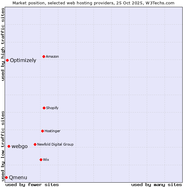 Market position of webgo vs. Optimizely vs. Qmenu