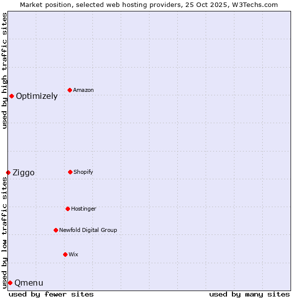 Market position of Optimizely vs. Qmenu vs. Ziggo