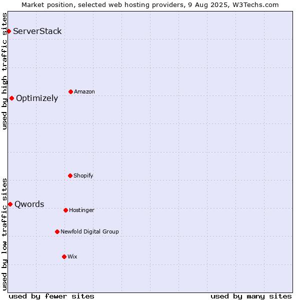 Market position of Optimizely vs. Qwords vs. ServerStack