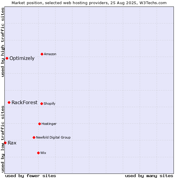 Market position of RackForest vs. Optimizely vs. Rax