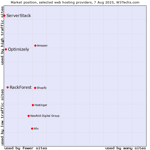 Market position of RackForest vs. Optimizely vs. ServerStack