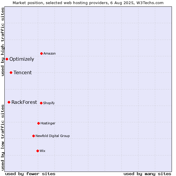 Market position of Tencent vs. RackForest vs. Optimizely