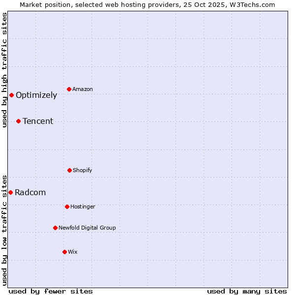 Market position of Tencent vs. Optimizely vs. Radcom