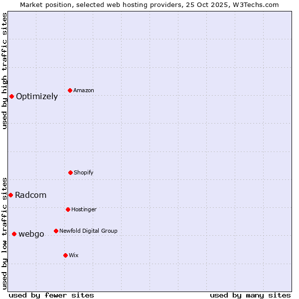Market position of webgo vs. Optimizely vs. Radcom