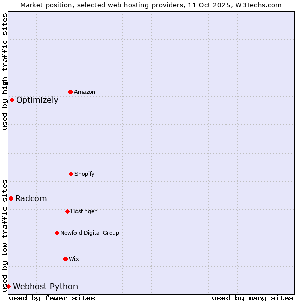 Market position of Optimizely vs. Radcom vs. Webhost Python