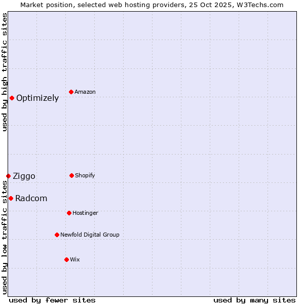 Market position of Optimizely vs. Radcom vs. Ziggo