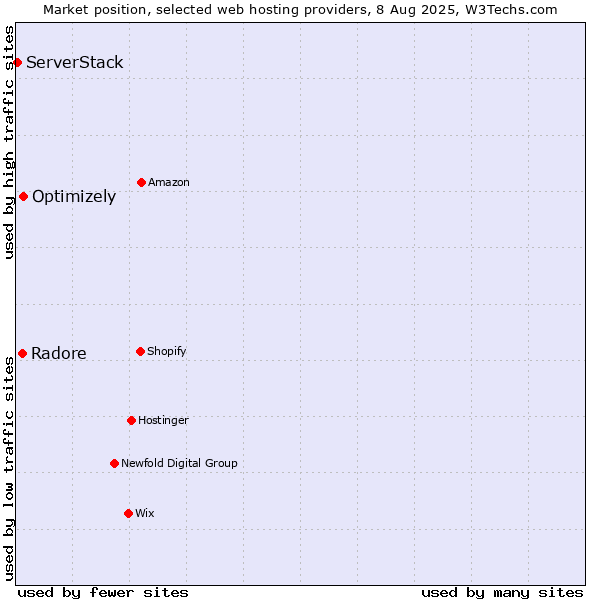 Market position of Optimizely vs. Radore vs. ServerStack