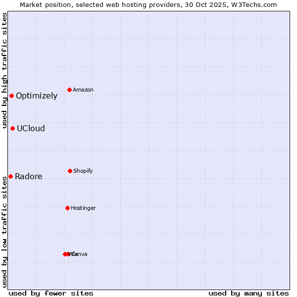 Market position of UCloud vs. Optimizely vs. Radore