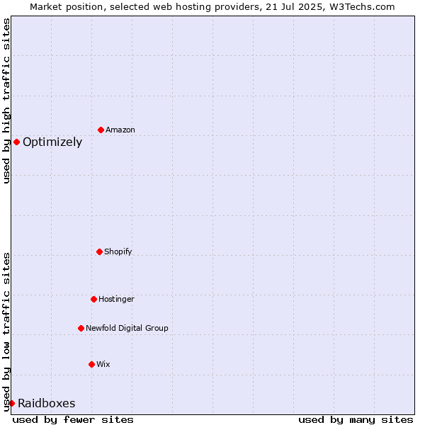 Market position of Optimizely vs. Raidboxes