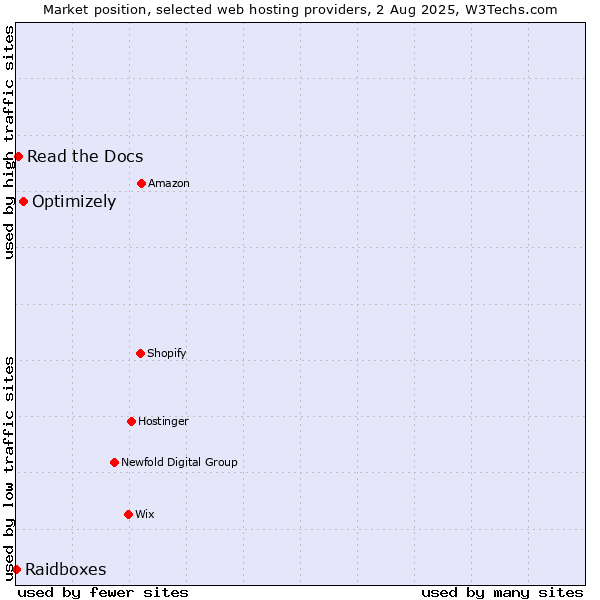Market position of Optimizely vs. Read the Docs vs. Raidboxes