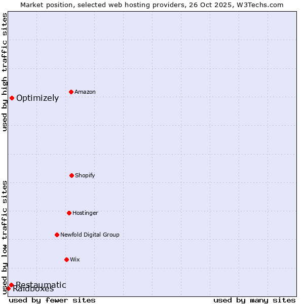 Market position of Optimizely vs. Restaumatic vs. Raidboxes