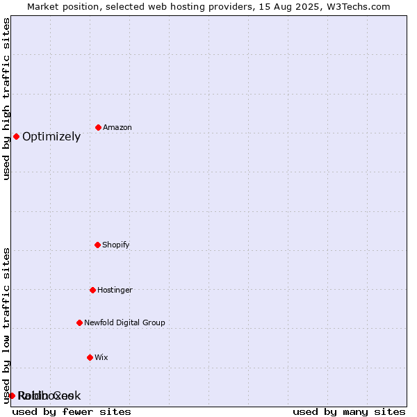 Market position of Optimizely vs. Robin Cook vs. Raidboxes